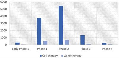 Cell and gene therapy regulatory, pricing, and reimbursement framework: With a focus on South Korea and the EU